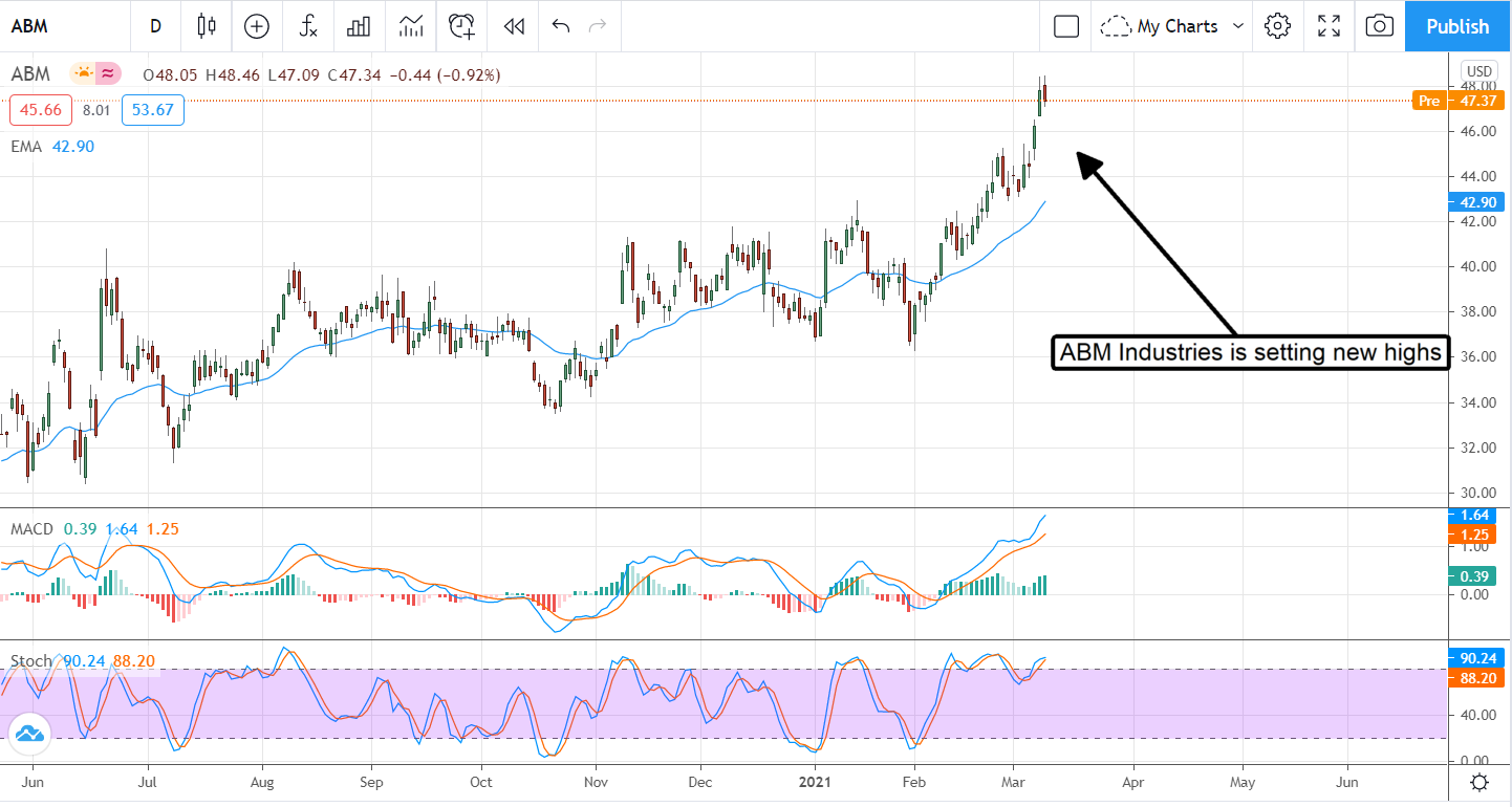 ABM Industries Incorporated: High-Demand Service For Reopening Businesses